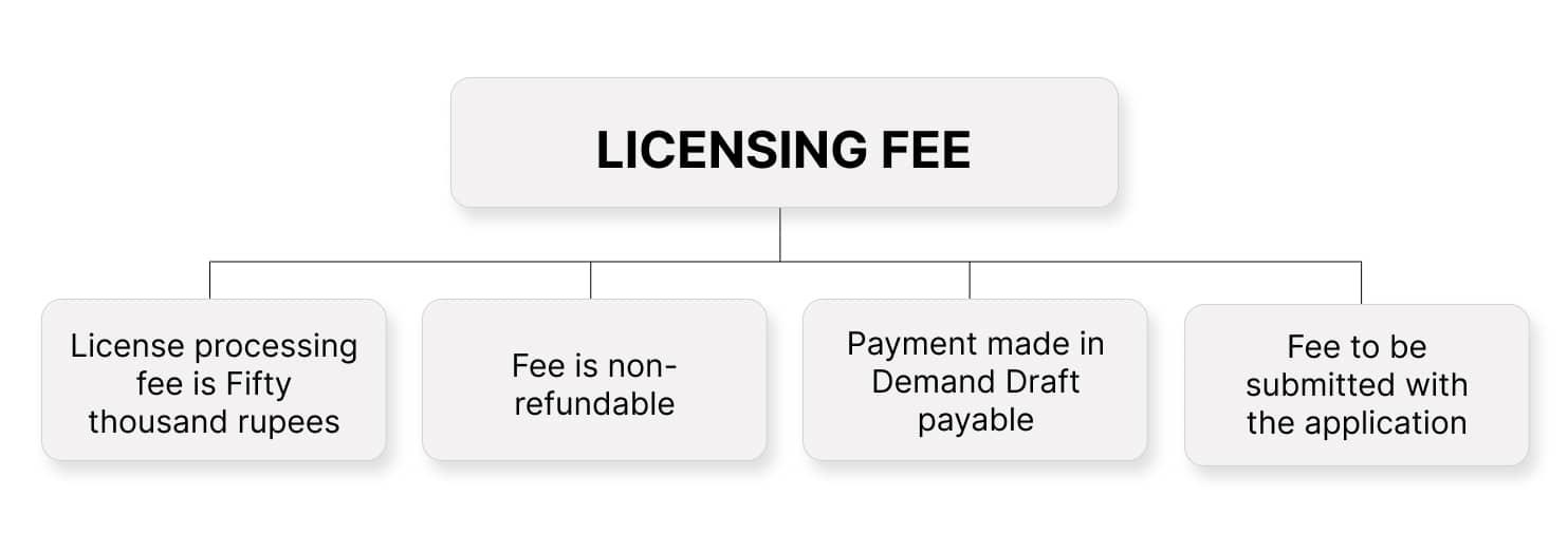Licensing Fee